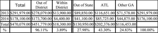 Ralston spending graphic